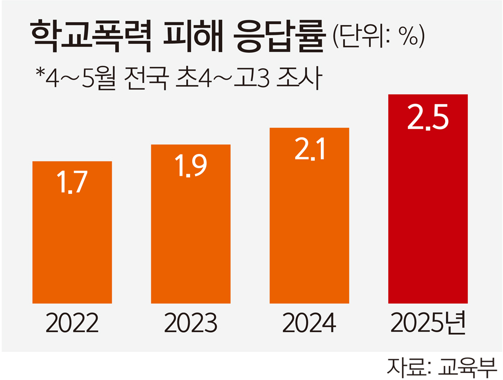 학폭 피해 학생 2.5% ‘역대 최대’