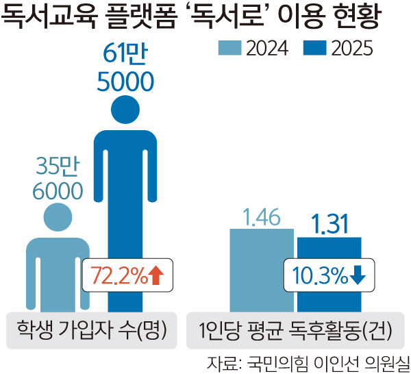 독서교육 플랫폼 가입자 1년 새 72% 늘었지만… 활용도는 뒷걸음 [심층기획-대한민국 독서교육 현주소]